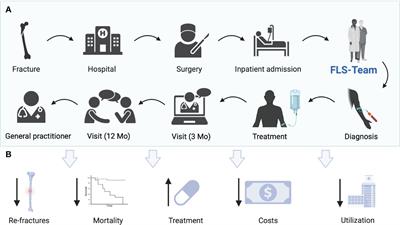 Perspectives on Fracture Liaison Service in Austria: clinical and economic considerations